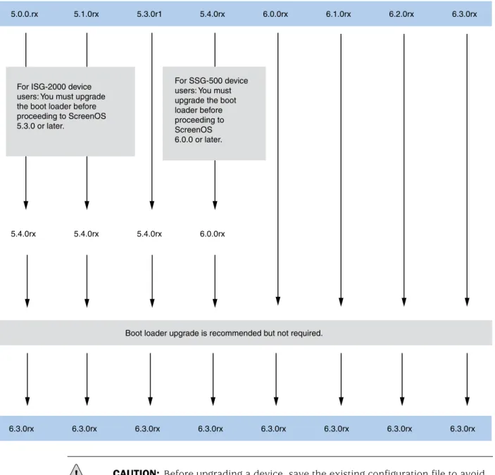 Figure 1: Firmware Upgrade Path