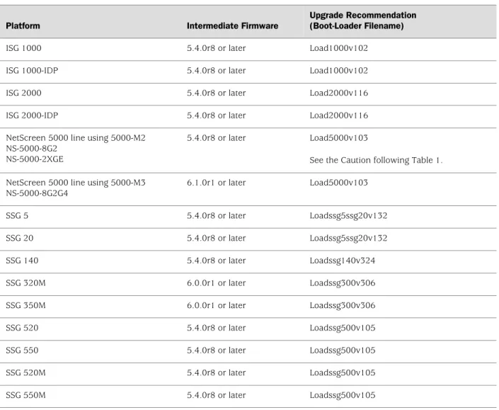 Table 1: Upgrade Paths to ScreenOS 6.3.0
