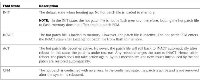 Table 3: FSM State Description DescriptionFSM State