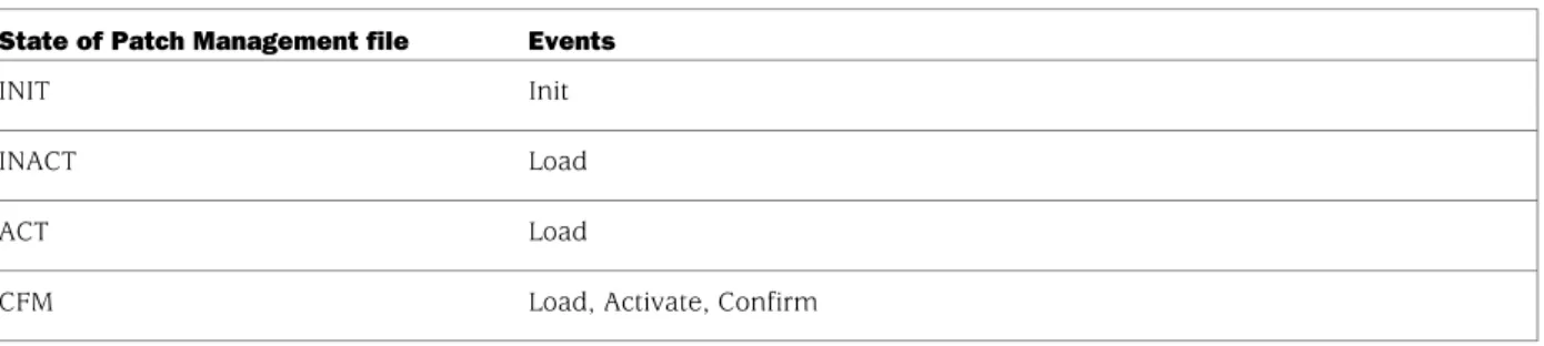 Table 5: Patch Management State and Events EventsState of Patch Management file
