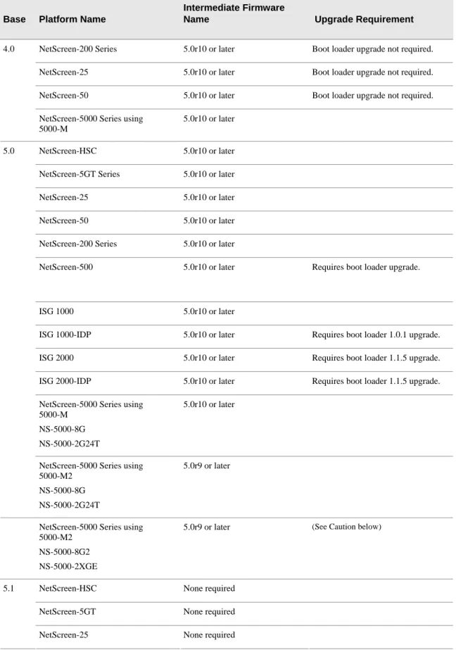 Table 1:  Upgrade Paths to ScreenOS 5.4.0  Base  Platform Name 