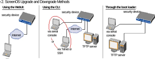 Figure 2.  ScreenOS Upgrade and Downgrade Methods 