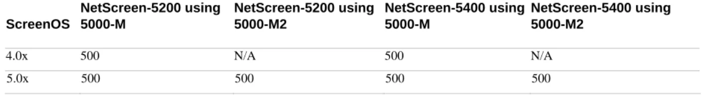 Table 1.  Virtual Systems Capacity for NetScreen 5000 Series Device 