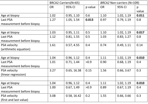Table 5. Models for any grade cancer by BRCA2 status (BRCA2 carriers vs BRCA1 carriers and 