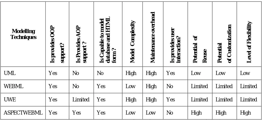 Table I. Comparison between UML, UWE, WebML, AspectWebML with respect to Customization and other functionality