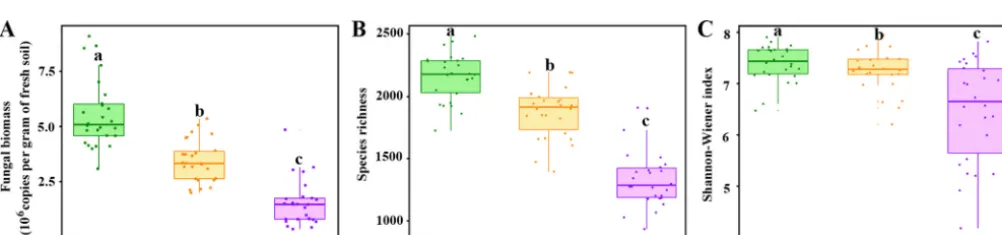 FIG 1 Boxplot showing the overall spatial variation in soil properties according to variance-covariance matrices based on all standardized soil properties (A)and original soil properties (B)