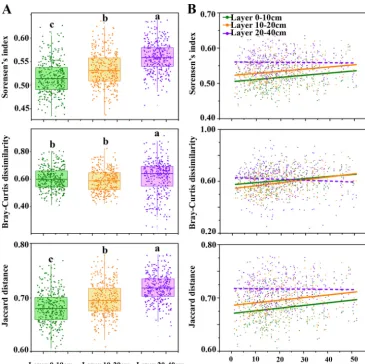 FIG 3 Beta-diversity of fungal communities. (A) Boxplots showing the values of beta-diversity; (B) distance-decayrelationships between fungal community and geographical distance between samples