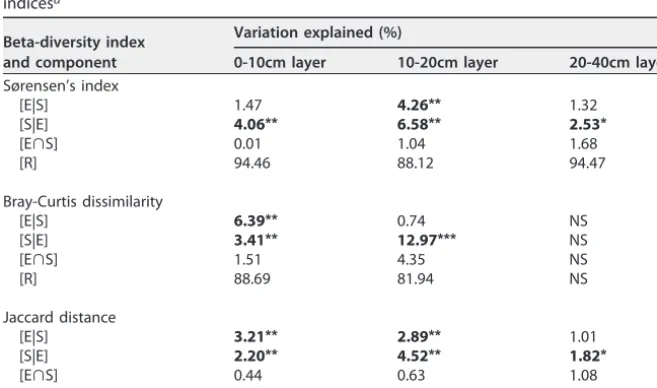 TABLE 2 Results of forward selection of environmental and spatial variables for fungal communities based on four beta-diversity indicesa