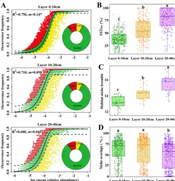 FIG 4 Community assembly process measurements by the dominance test (A), normalized stochasticity ratio (NST)with 50% as the boundary point between more deterministic (and D) One-way ANOVA and nonparametric Mann-Whitneyindex (B), habitat niche breadth (C),