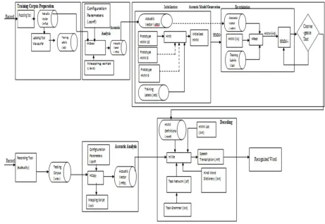 Fig. 1: Developed ASR system architecture 