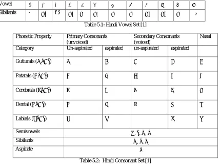 Table 5.1: Hindi Vowel Set [1]  