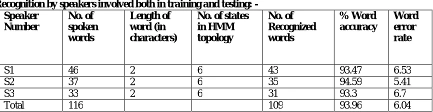 Table 6.6.1 Recognition by speakers involved in training and testing with 6 states in HMM topology  