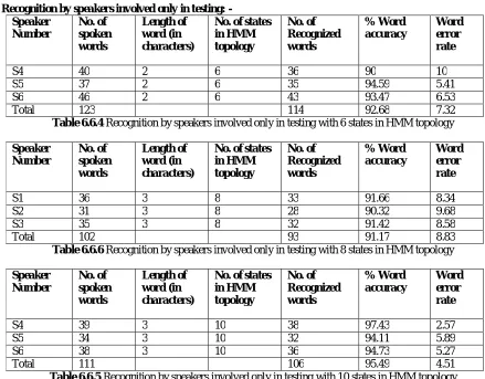 Table 6.6.3 Recognition by speakers involved in training and testing with 10 states in HMM topology  