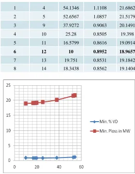 Fig. no. 4: simulation result at various buses for which VD and Ploss is minimum. 