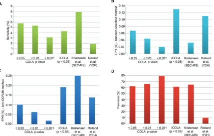 Fig. 4Analysis of Sensitivity, FPR, and Precision for COLA and iCOLA. (A) Comparison of Sensitivity, also termed Recall, between COLA (at bootstrappingcut oﬀ p-values of 0.05, 0.01, and 0.001), iCOLA (at cut oﬀ p-value of 0.05), Kristensen et al.’s SEC-MS 