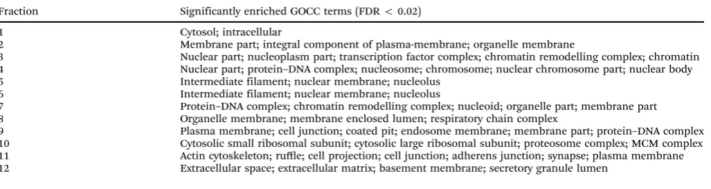 Table 1Top GOCC category enrichments in each COLA fractions. Selected highly enriched terms from (Dataset S2, ESI) are listed