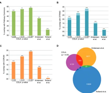 Fig. 2COLA reveals known functional associations and outperforms two current global interactome analysis studies