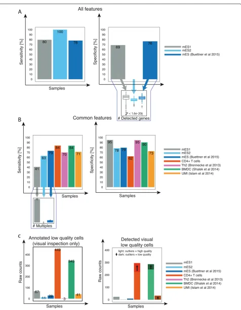 Fig. 5 Classification accuracy of other cell types and protocols.common features. a, b Sensitivity and specificity of each dataset considering (a) all features, (b) c Number of annotated damaged cells based on C1 capture-site visual inspection and the corr