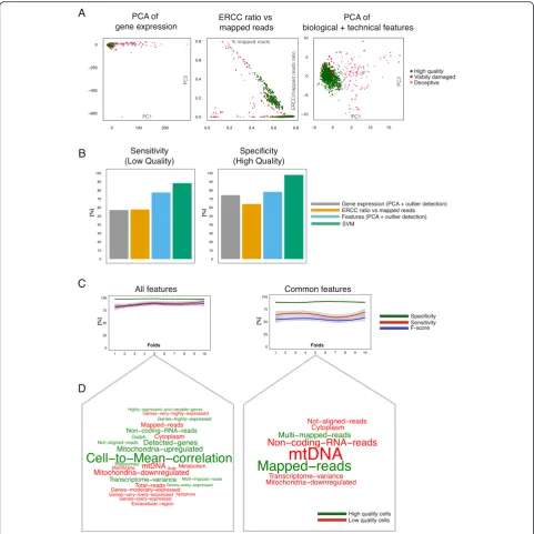 Fig. 4 Identification of low quality cells. a Visualizing low and high quality cells with traditional and feature-based PCA method