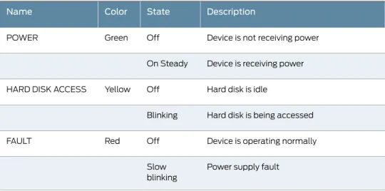 Table 2 on page 4 lists the name, color, status, and description of each device status LED.
