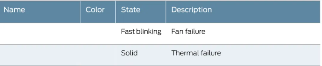Table 2: Device Status LEDs (continued) DescriptionStateColorName Fan failureFast blinking Thermal failureSolid