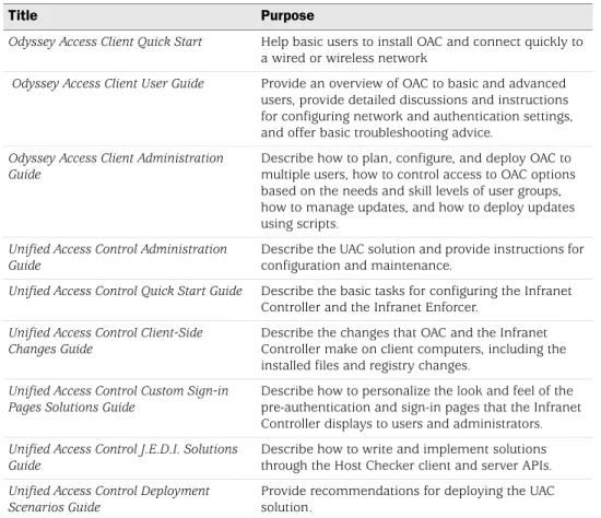 Table 5 describes the available OAC and UAC documentation.