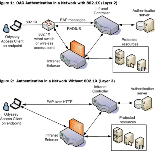 Figure 1:  OAC Authentication in a Network with 802.1X (Layer 2)