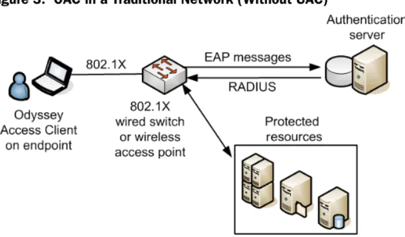 Figure 3:  OAC in a Traditional Network (Without UAC)
