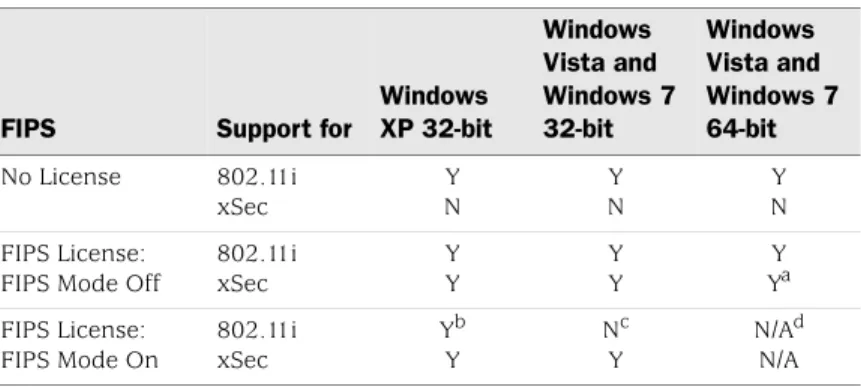 Table 6 illustrates support for FIPS mode settings and for xSec by platform.