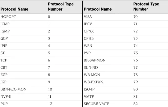Table 1:  Supported Protocol TypesICMP