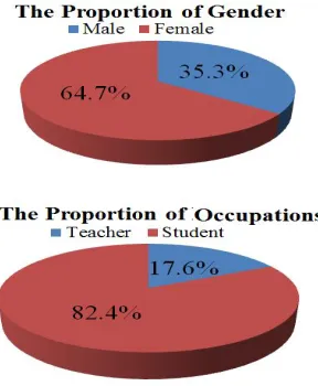 Fig. 5 The result of participants’ information The collected parameters is displayed in Table 1