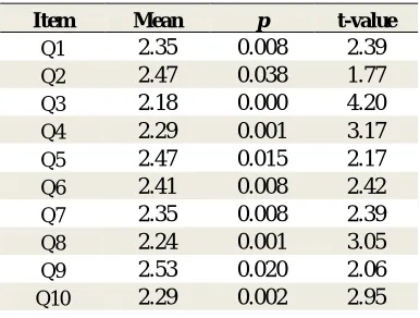 Table 4 shows that each of questionnaire items reached significant high level, strongly evidence that animated based game is an efficient material for learning system
