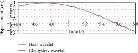 Figure 1: A schematic view of results calculated with waveletfunctions.