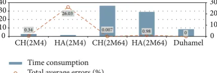 Table 1: Absolute errors and calculation time of free-scaled Cheby-shev wavelet and Duhamel (example 5.1).Δ