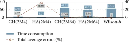 Figure 6: A SDOF system subjected to the El-Centro acceleration at the base.