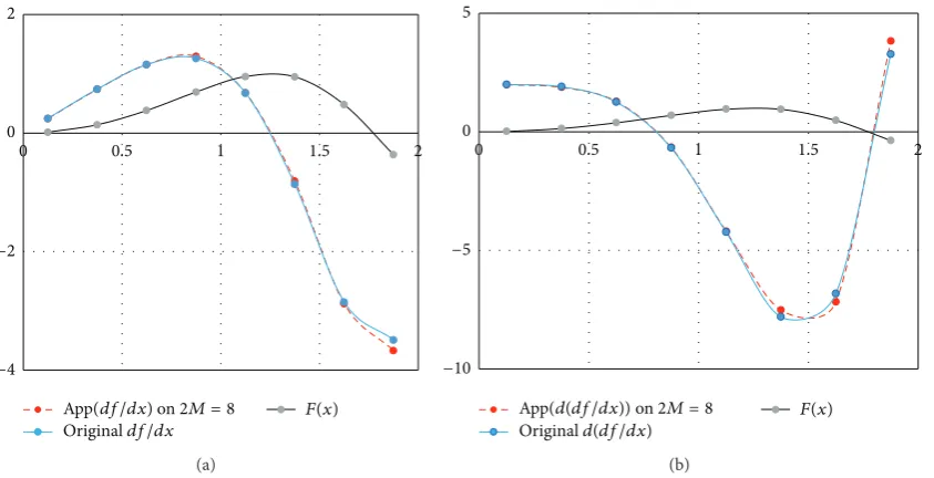 Figure 3: PTAE measurement corresponding to different scales(2