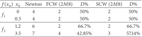 Table 3: Comparison of the proposed iterative methods and) 