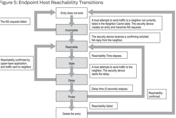Figure 5 on page 16 shows how the device handles reachability state transitions after it generates a Neighbor Cache entry.