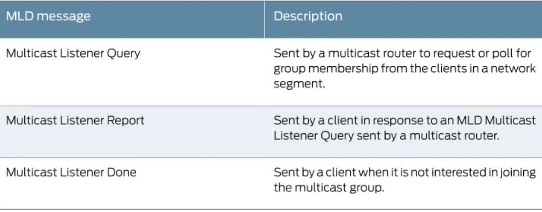 Table 2: Multicast Listener Discovery (MLD) Messages