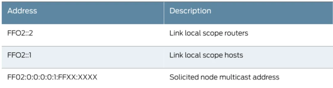 Table 3 describes the IPv6 multicast addresses currently supported by ScreenOS: