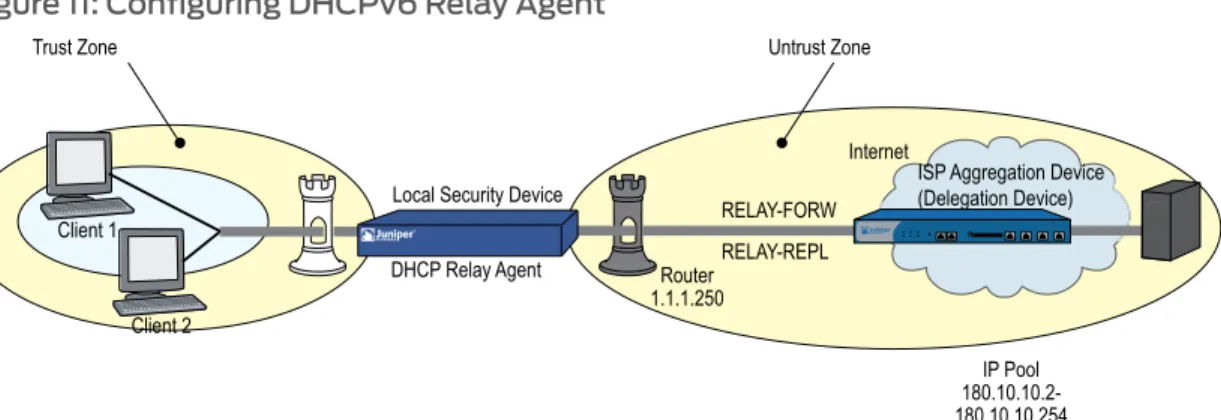 Figure 11: Configuring DHCPv6 Relay Agent