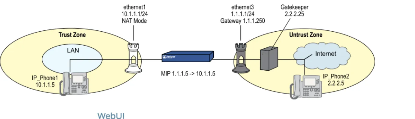 Figure 7: Gatekeeper in the Untrust Zone
