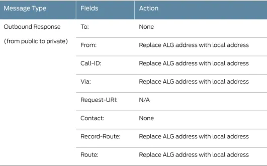 Table 2: Requesting Messages with NAT (continued) ActionFieldsMessage Type NoneTo:Outbound Response (from public to private)