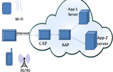 Figure 1.Different ways of connecting cloud services. We have extended functional components and 