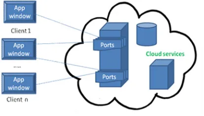 Figure 3: Application Dos attacks scenario. Fig 3 Represent Application Dos attack scenario in this client communicates through different port numbers with cloud services