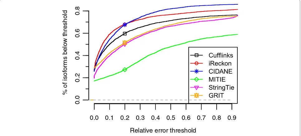 Fig. 4 Fraction of correctly predicted expression of known isoforms (Annot) at different error thresholds