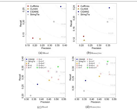 Fig. 5 Recall and precision on real human data.shown as reference. In addition to read alignments, CIDANE employs information on exon boundary (junction ( a, b Ab initio transcript predictions