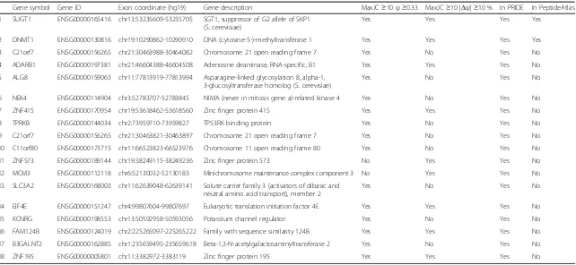 Table 1 Putative coding Alu exons with significant splicing activities and supporting peptide evidence in proteomics databases