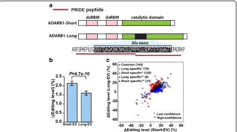 Fig. 5 ADARB1 Alu exon inclusion isoform encodes an active RNA editing enzyme with altered editing activity