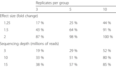 Table 1 Statistical power to detect differential expression varieswith effect size, sequencing depth and number of replicates